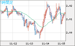 英ポンド/豪ドルチャート（GBP/AUD）1時間足