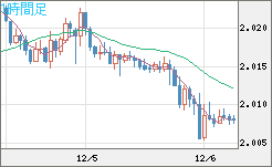 英ポンド/豪ドルチャート（GBP/AUD）1時間足