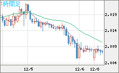 英ポンド/豪ドルチャート（GBP/AUD）1時間足