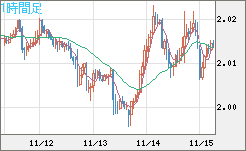 英ポンド/豪ドルチャート(GBP/AUD)1時間足