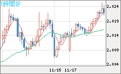 英ポンド/豪ドルチャート（GBP/AUD）1時間足