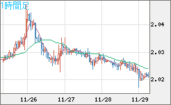英ポンド/豪ドルチャート（GBP/AUD）1時間足
