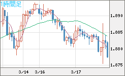 英ポンド/豪ドルチャート（GBP/AUD）1時間足