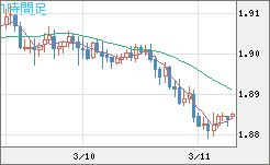 英ポンド/豪ドルチャート（GBP/AUD）1時間足