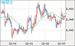 英ポンド/豪ドルチャート（GBP/AUD）1時間足