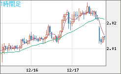英ポンド/豪ドルチャート（GBP/AUD）1時間足
