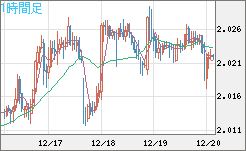 英ポンド/豪ドルチャート（GBP/AUD）1時間足