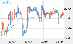 英ポンド/豪ドルチャート（GBP/AUD）1時間足