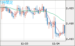 英ポンド/豪ドルチャート（GBP/AUD）1時間足