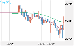 英ポンド/豪ドルチャート（GBP/AUD）1時間足