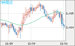 英ポンド/豪ドルチャート（GBP/AUD）1時間足