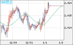 英ポンド/豪ドルチャート（GBP/AUD）1時間足