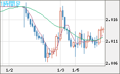 英ポンド/豪ドルチャート（GBP/AUD）1時間足