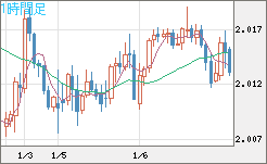 英ポンド/豪ドルチャート（GBP/AUD）1時間足