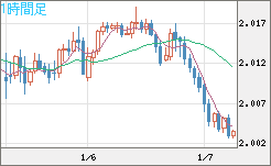 英ポンド/豪ドルチャート（GBP/AUD）1時間足