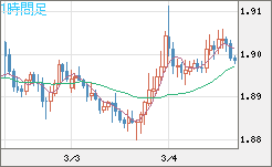 英ポンド/豪ドルチャート（GBP/AUD）1時間足