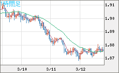 英ポンド/豪ドルチャート（GBP/AUD）1時間足