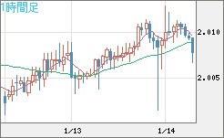 英ポンド/豪ドルチャート（GBP/AUD）1時間足