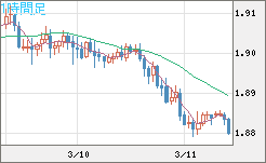 英ポンド/豪ドルチャート（GBP/AUD）1時間足