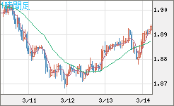 英ポンド/豪ドルチャート（GBP/AUD）1時間足