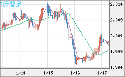 英ポンド/豪ドルチャート（GBP/AUD）1時間足
