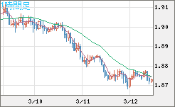 英ポンド/豪ドルチャート（GBP/AUD）1時間足
