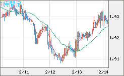 英ポンド/豪ドルチャート（GBP/AUD）1時間足