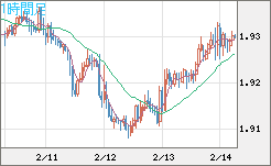 英ポンド/豪ドルチャート（GBP/AUD）1時間足