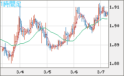 英ポンド/豪ドルチャート（GBP/AUD）1時間足