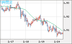 英ポンド/豪ドルチャート（GBP/AUD）1時間足