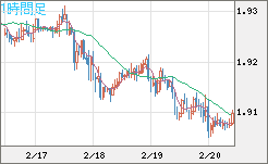 英ポンド/豪ドルチャート（GBP/AUD）1時間足