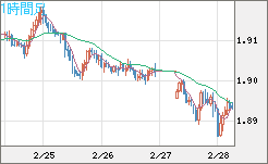 英ポンド/豪ドルチャート（GBP/AUD）1時間足
