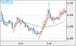 英ポンド/豪ドルチャート（GBP/AUD）1時間足
