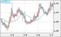 英ポンド/豪ドルチャート（GBP/AUD）1時間足