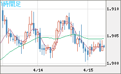 英ポンド/豪ドルチャート（GBP/AUD）1時間足