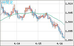 英ポンド/豪ドルチャート（GBP/AUD）1時間足