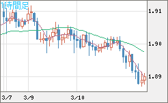 英ポンド/豪ドルチャート（GBP/AUD）1時間足