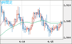 英ポンド/豪ドルチャート（GBP/AUD）1時間足