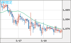 英ポンド/豪ドルチャート（GBP/AUD）1時間足