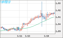 英ポンド/豪ドルチャート（GBP/AUD）1時間足