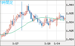 英ポンド/豪ドルチャート（GBP/AUD）1時間足