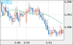 英ポンド/豪ドルチャート（GBP/AUD）1時間足