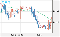 英ポンド/豪ドルチャート（GBP/AUD）1時間足