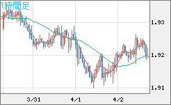英ポンド/豪ドルチャート（GBP/AUD）1時間足