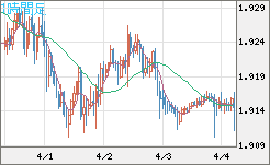 英ポンド/豪ドルチャート（GBP/AUD）1時間足