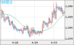 英ポンド/豪ドルチャート（GBP/AUD）1時間足