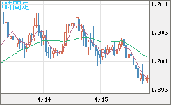 英ポンド/豪ドルチャート（GBP/AUD）1時間足