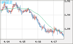 英ポンド/豪ドルチャート（GBP/AUD）1時間足