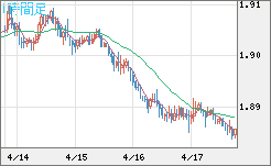 英ポンド/豪ドルチャート（GBP/AUD）1時間足