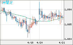 英ポンド/豪ドルチャート（GBP/AUD）1時間足